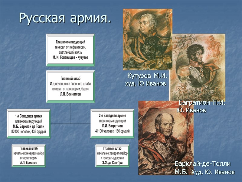 Русская армия. Барклай-де-Толли М.Б. Худ. Ю. Иванов Багратион П.И. Ю. Иванов Русская армия. Барклай-де-Толли М.Б. Худ. Ю. Иванов Багратион П.И. Ю. Иванов